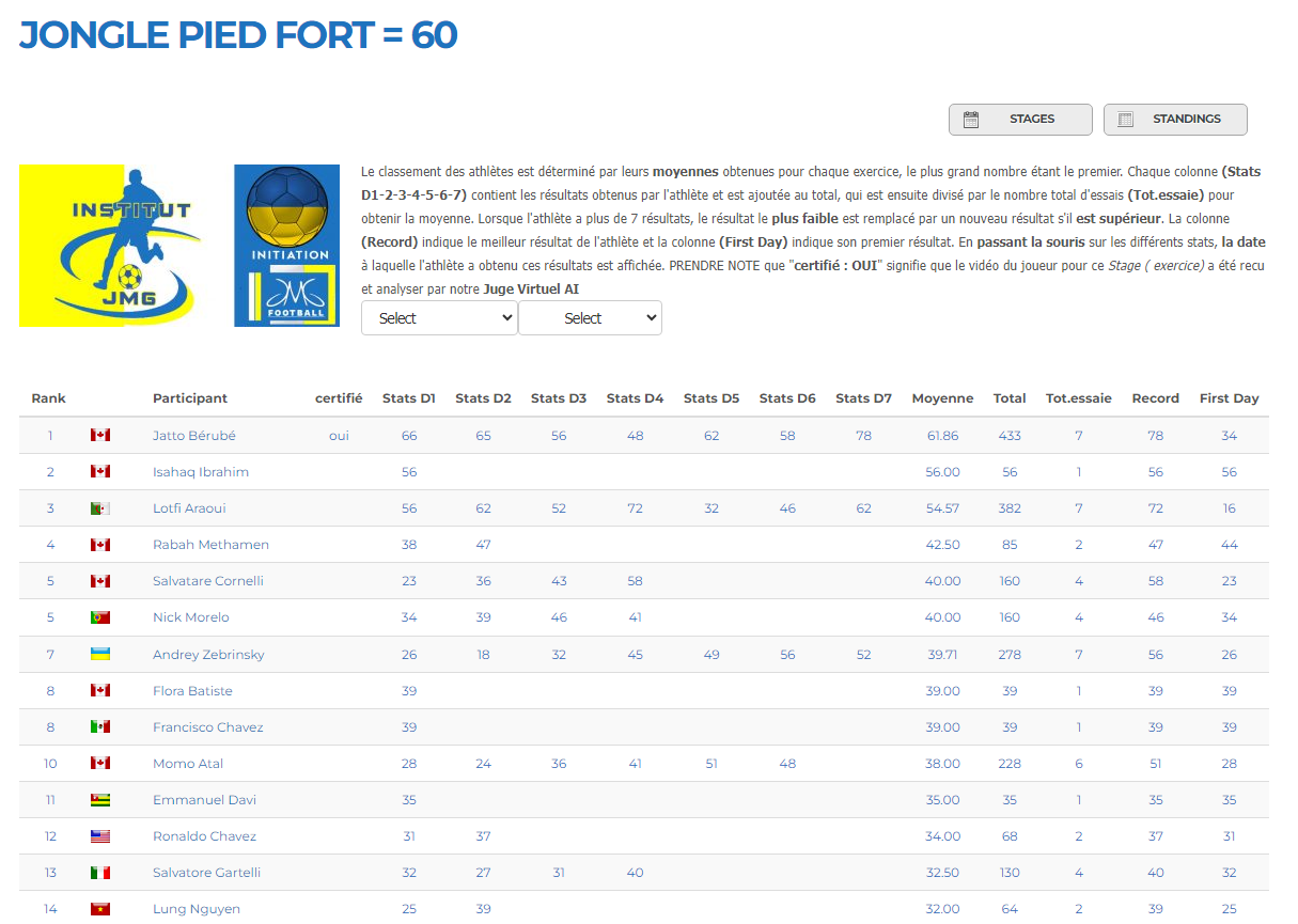 Demo classement et stats des académiciens virtuels pour le pied fort